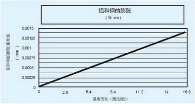 鋁和鋼的膨脹